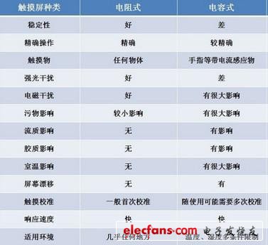电容屏和电阻屏的区别