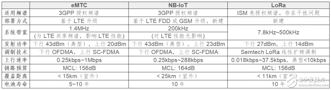 窄带物联网和射频前端器件的机遇和挑战