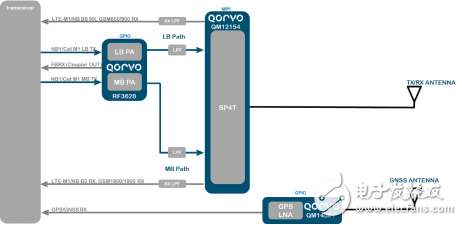 窄带物联网和射频前端器件的机遇和挑战