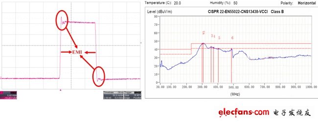 图1:某款电感升压型背光驱动的SW引脚波形和EMI测试结果。