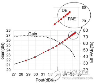 基于低压驱动器实现RF功率放大器效率的提高