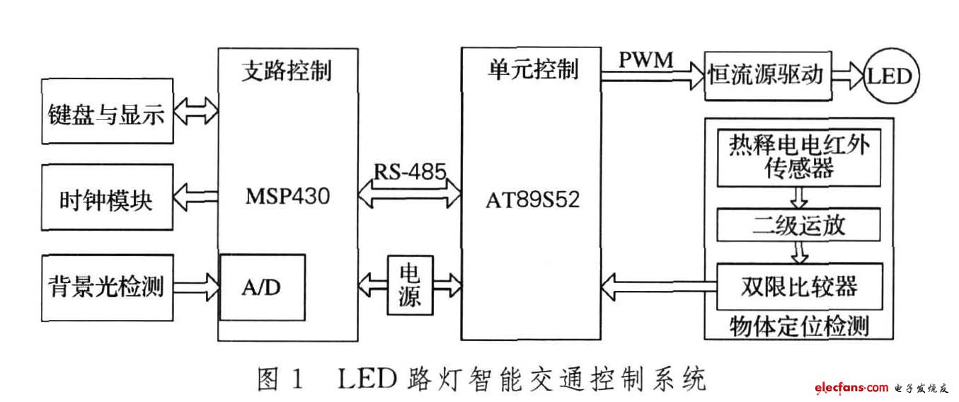 LED路灯智能交通控制系统
