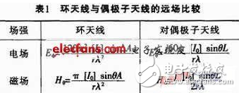 一种通过组合天线接收无线电信号的接收系统设计方法详解