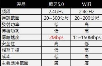 蓝牙5与WiFi有什么优势 蓝牙5与WiFi如何选择