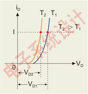 图5：在不同环境温度时LED的伏安特性。