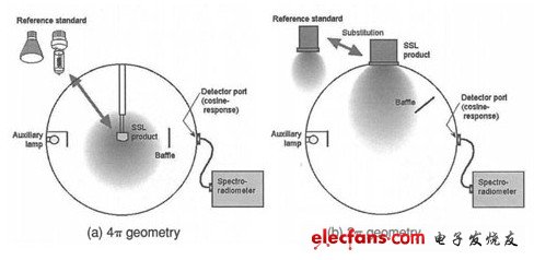 图文解析能源之星LED照明测量标准及检测细节
