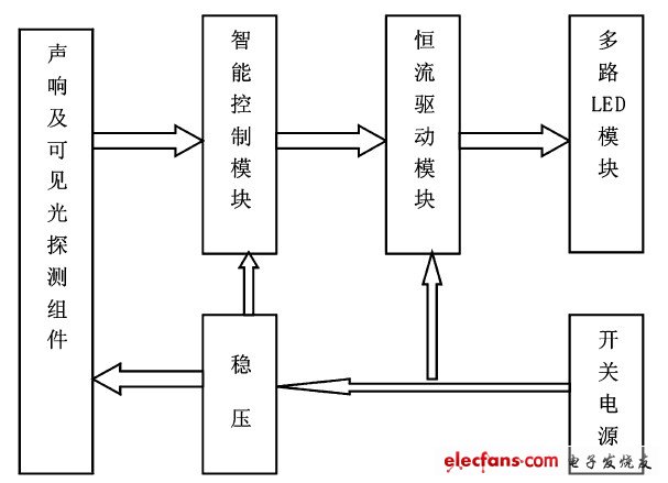 图1 LED智能驱动系统框图