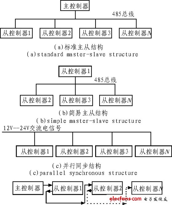 图1 LED轮廓显示控制系统结构示意图