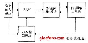 FPGA控制器的内部原理框图