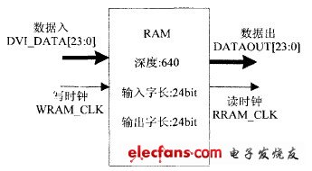 一路千兆网数据传输的双口RAM 配置