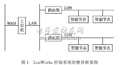 基于LonWorks的照明控制系统框图