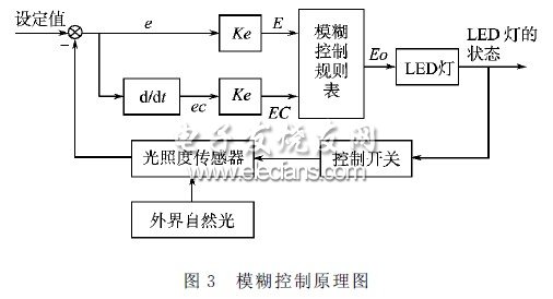 模糊控制原理图