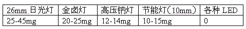 LED常被忽略的一个优点