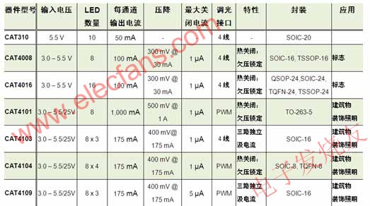 应用于标志及建筑物装饰照明的系列智能LED控制/驱动器 www.elecfans.com