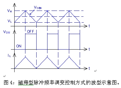 图4：磁滞型脉冲频率调变控制方式的波型示意图。