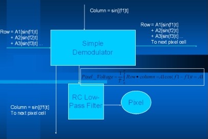 图2 画素单元架构