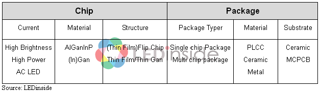 照明级LED芯片与封装规格