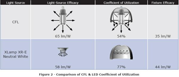  LED照明系统设计指南完全版