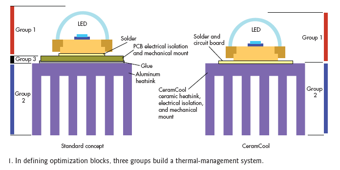 图1：在定义优化块时，三个Group构建成一个热管理系统。