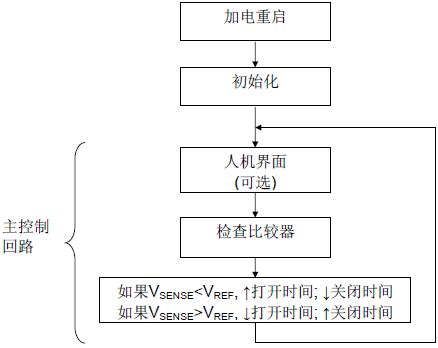 图5:MC9RS08KA2 的软件控制流程