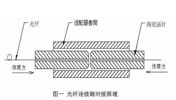 关于光纤连接器的工作原理全面解析
