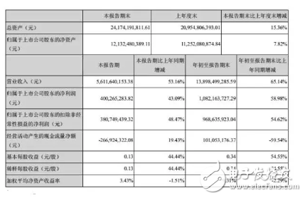 立讯精密净利增10.82亿元 业务向国内市场积极延伸