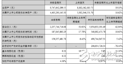 立讯精密净利增10.82亿元 业务向国内市场积极延伸