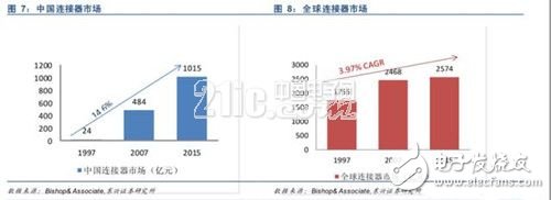 浅析汽车连接器产业发展的变迁
