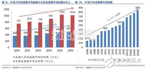 浅析汽车连接器产业发展的变迁