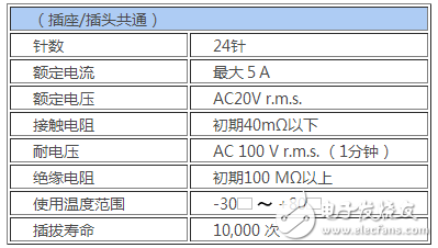JAE：在“USB Type-C”连接器的基础上，开发了Slim Type的插头连接器