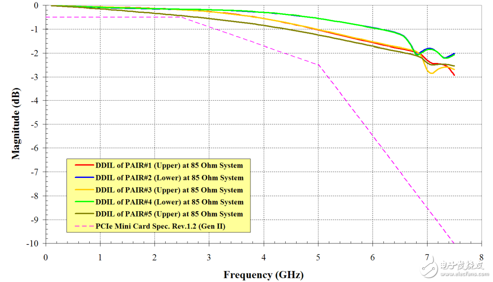 图4—85 Ω下PCI Express迷你卡连接器的差分插入损耗图5— 85 Ω下M.2连接器2.25H的差分插入损耗
