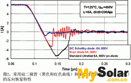 常用硅二极管的典型反向恢复特性