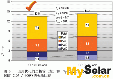 左柱表示TrenchStop IGBT和EmCon3工艺中EmCon 二极管的损耗。右柱表示TrenchStop IGBT和为实现低传导损耗而进行优化后的二极管（称为Emcon2工艺）的损耗。
