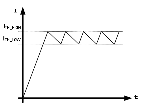 图3:理想的LED电流波形。
