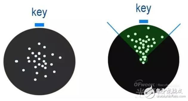 低损耗光纤连接器详解