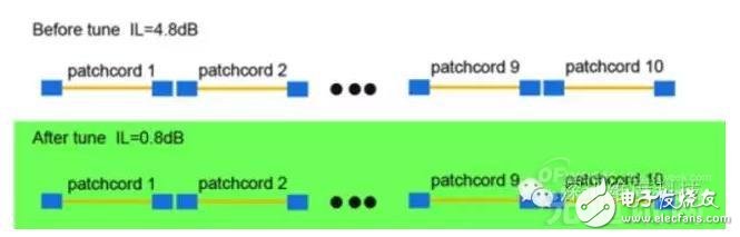 低损耗光纤连接器详解