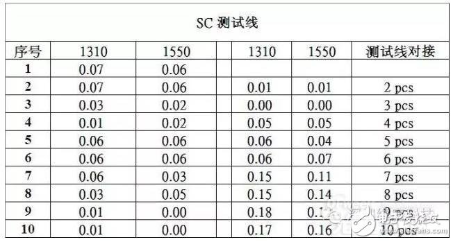 低损耗光纤连接器详解