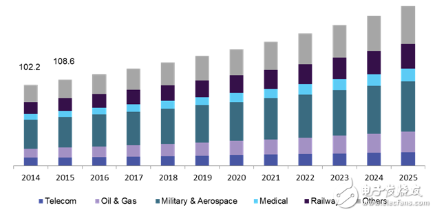 浅析全球混合光纤连接器市场发展趋势分析