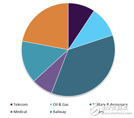 浅析全球混合光纤连接器市场发展趋势分析