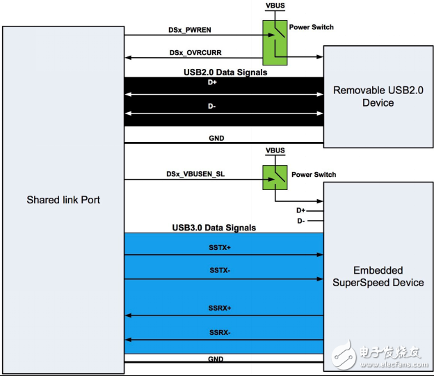 嵌入式应用的 USB 3.0 链路共享