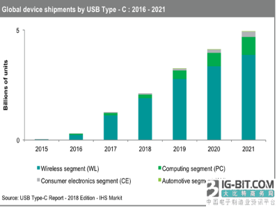 制约Type C连接器普及的因素有哪些?中国连接器企业应该怎么握机遇？