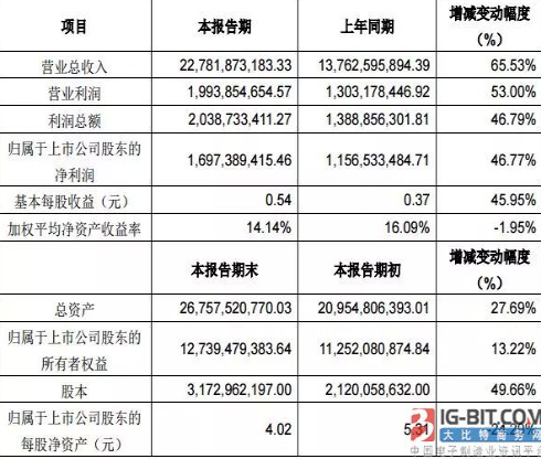 11家连接器上市公司2017年“成绩单”：得润净利暴增380.96%，为史上最高！