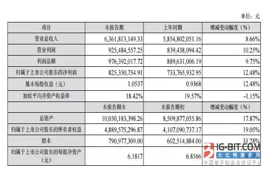 11家连接器上市公司2017年“成绩单”：得润净利暴增380.96%，为史上最高！