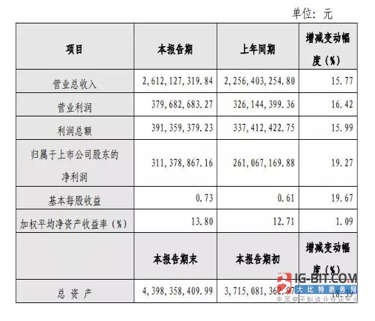 11家连接器上市公司2017年“成绩单”：得润净利暴增380.96%，为史上最高！