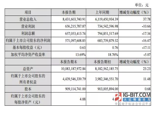 11家连接器上市公司2017年“成绩单”：得润净利暴增380.96%，为史上最高！