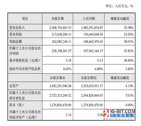 11家连接器上市公司2017年“成绩单”：得润净利暴增380.96%，为史上最高！