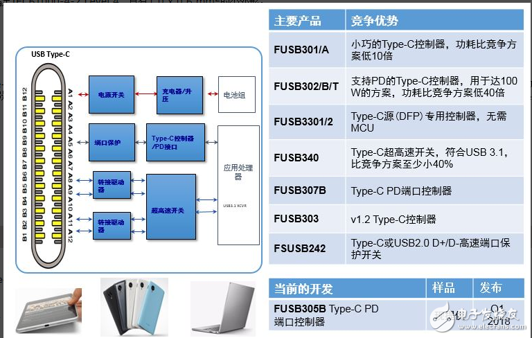 安森美半导体灵活、小巧、低功耗的USB Type-C方案加速系统设计