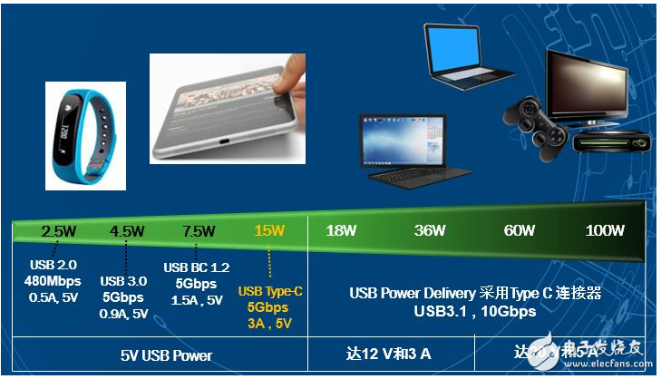 安森美半导体灵活、小巧、低功耗的USB Type-C方案加速系统设计