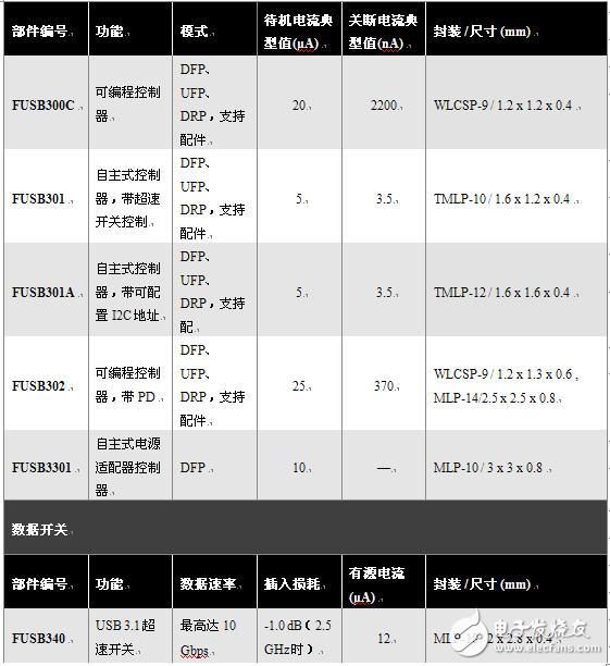 Fairchild发布完整的USB Type-C产品组合