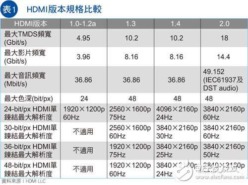 视频接口HDMI需要担心DisplayPort或MHL阵营吗？